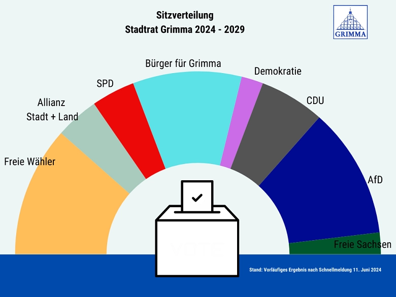 Wahl Stadtrat 2024 © Stadt Grimma